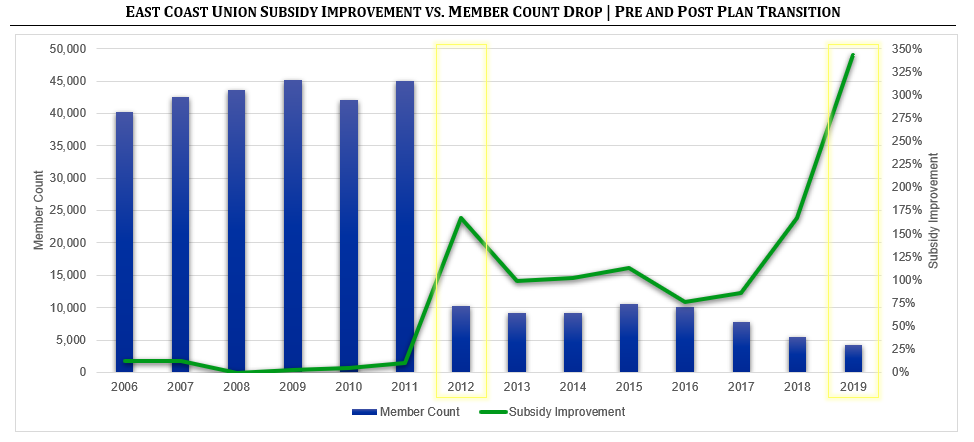 Graph illustrating the rise in subsidy improvement after plan changes caused a decline in membership.