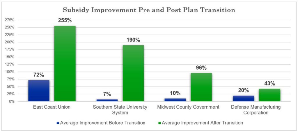 Graph of client subsidy improvement pre and post plan change